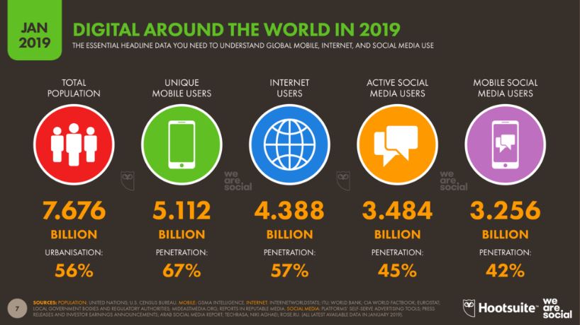 Hootsuite 2019 Global Social Media Overview